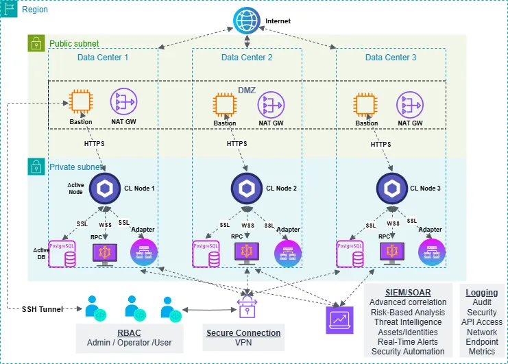 Chainlink oracle architecture diagram with advanced monitoring