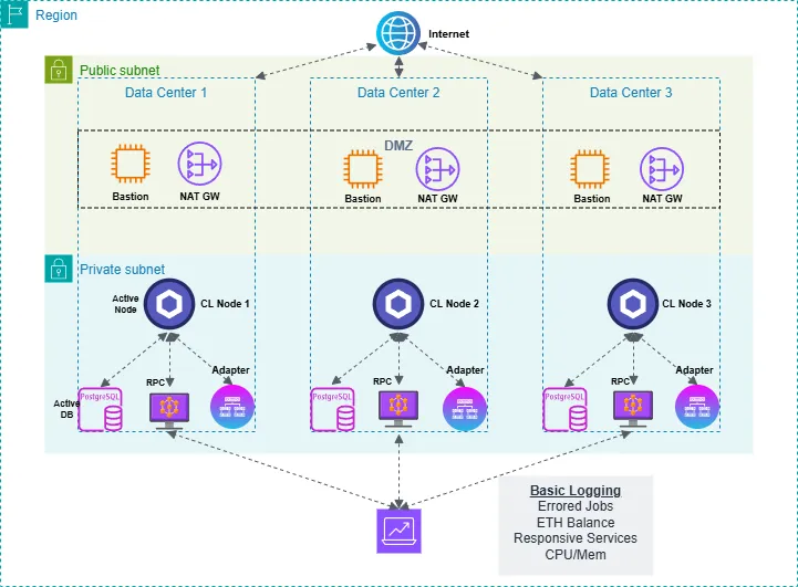 Chainlink oracle architecture diagram with basic logging