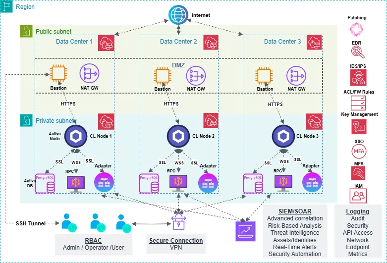 Chainlink oracle architecture diagram with advanced monitoring and security