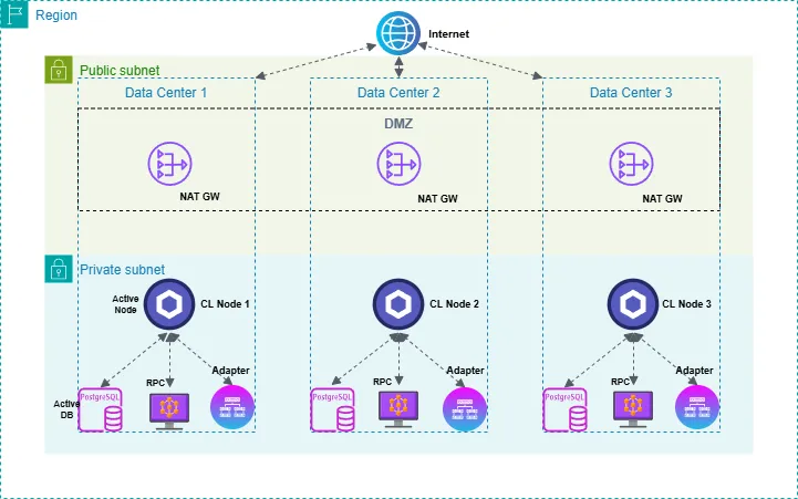 Simplified Chainlink oracle architecture diagram