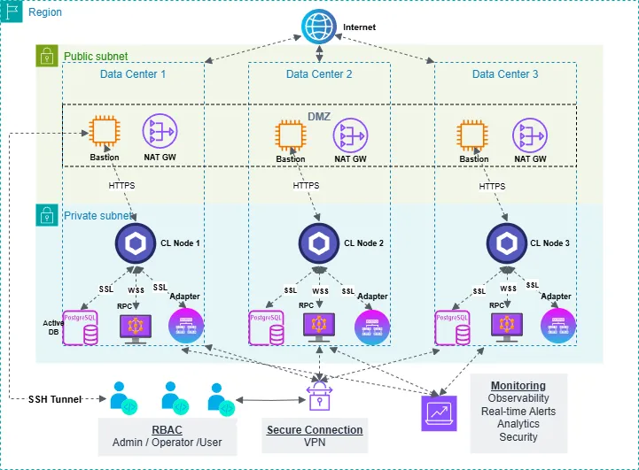 Chainlink oracle architecture diagram with basic security