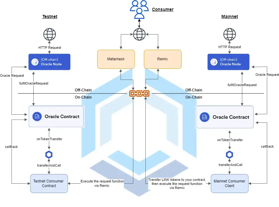 Chainlink Direct Request Diagram