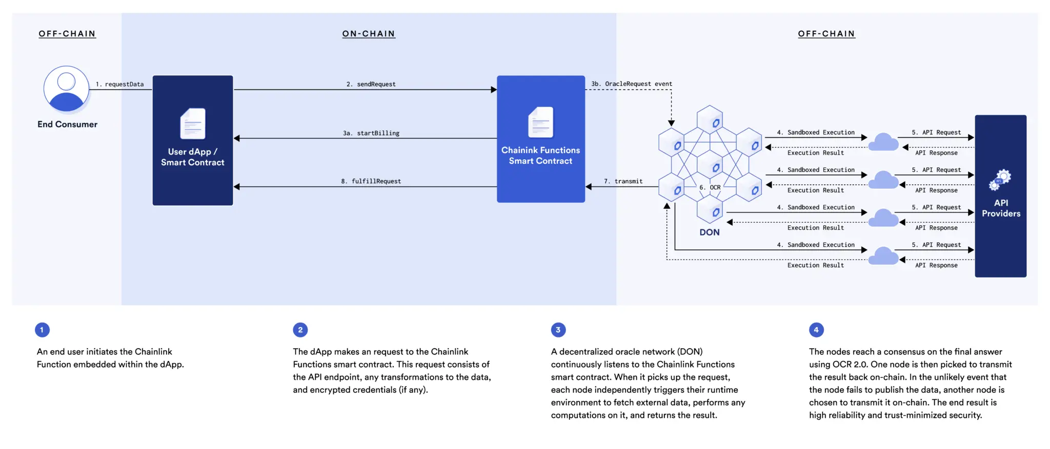 Chainlink Functions