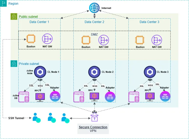 Chainlink oracle architecture diagram with basic network security rules