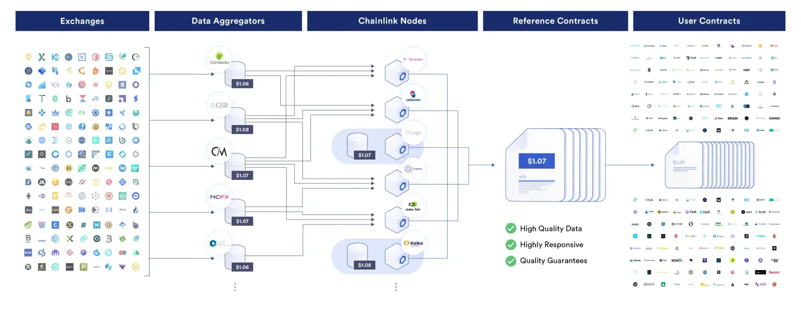 Decentralized Oracle Network Price Feed Example