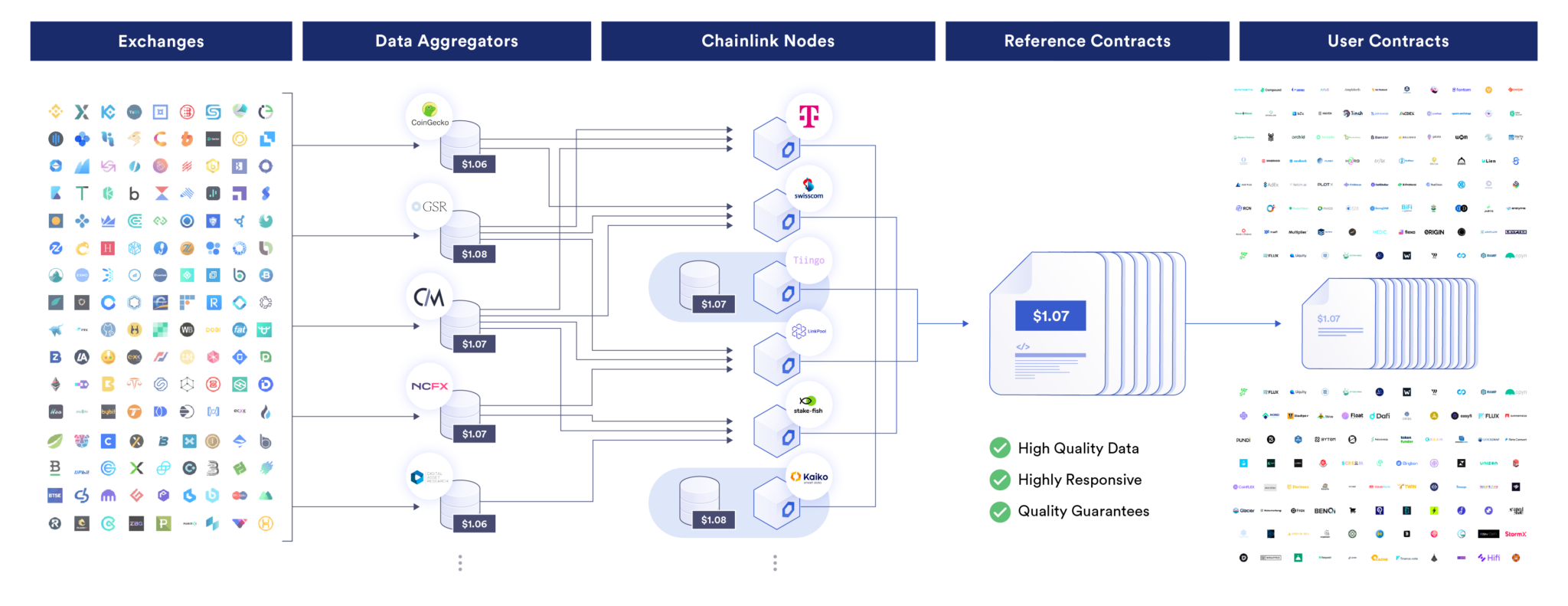 Chainlink Blog- How Price Feeds Secure DeFi