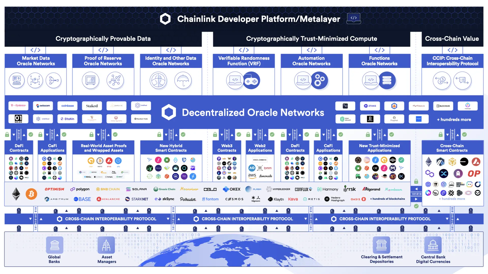 Chainlink Web3 Services