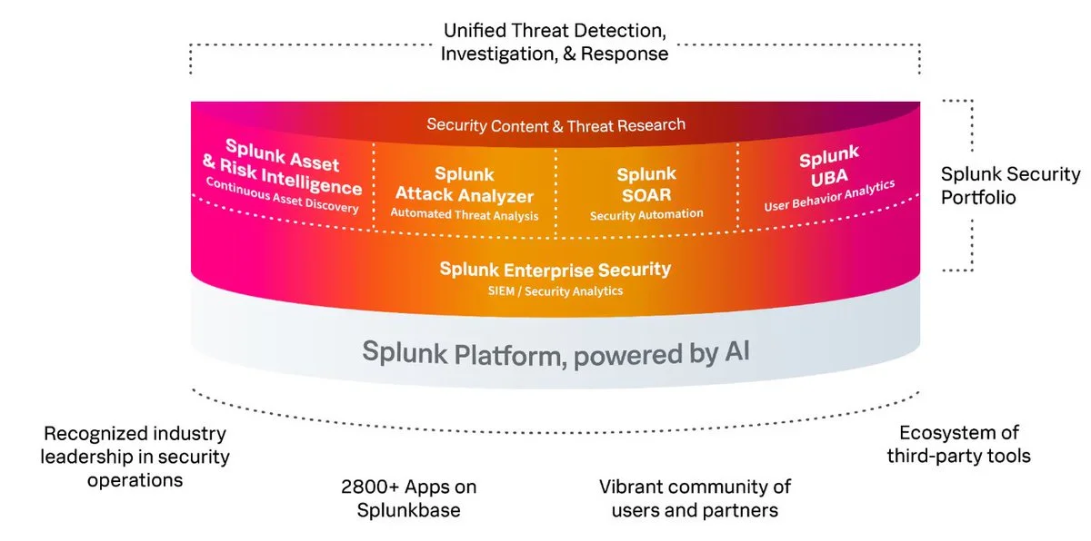 Splunk security portfolio