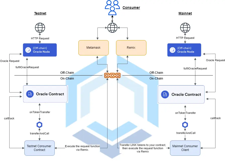 Chainlink Direct Request workflow (in-depth diagram)