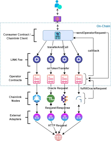 Basic Request (Direct Request) Model Workflow Multiple Independent Chainlink Oracles