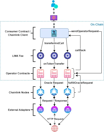 Basic Request (Direct Request) Model Workflow Multiple LinkWell Chainlink Oracles