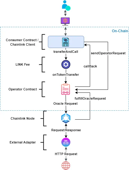 Basic Request (Direct Request) Model Workflow Single Chainlink Oracle