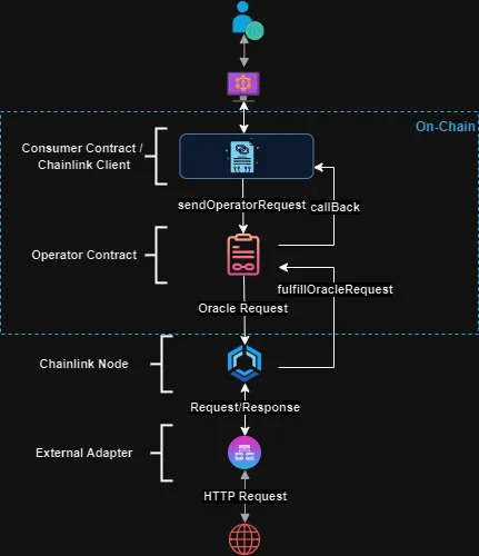 Basic Request (Direct Request) Model Single Chainlink Oracle No LINK Fee