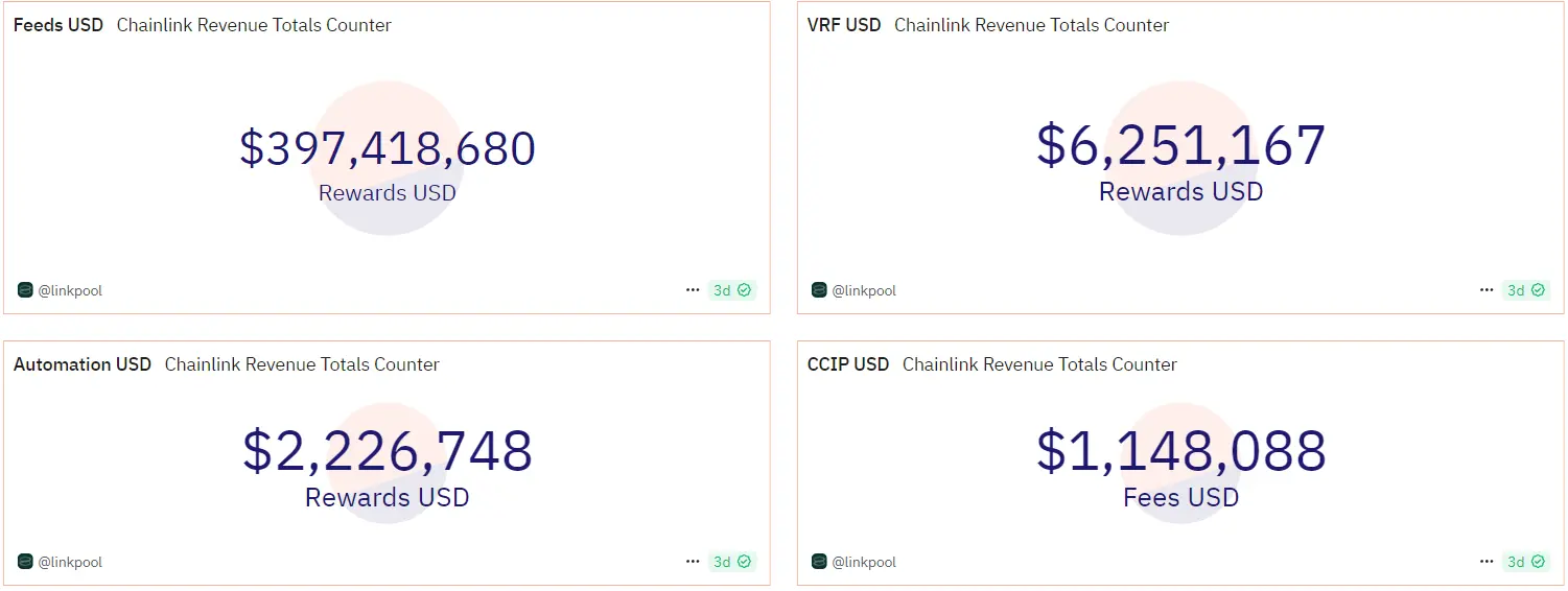 Chainlink Node Operator Revenue Via LinkPool's Dune Analytics