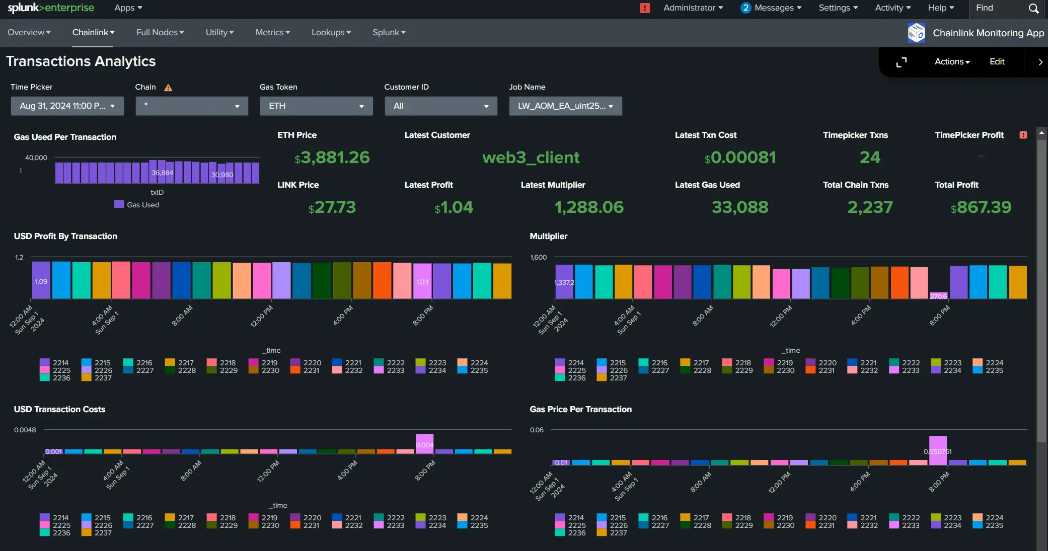 LinkWell Nodes Transaction Analytics Dashboard Via Splunk