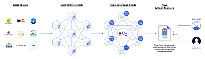 Chainlink Aave Price Feed Example Use Case