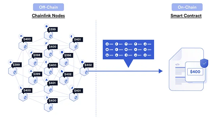 Chainlink Price Feeds Oracle Network