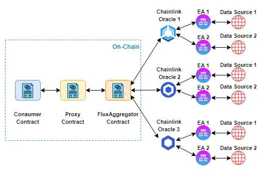 Chainlink Flux Aggregator Architecture Diagram